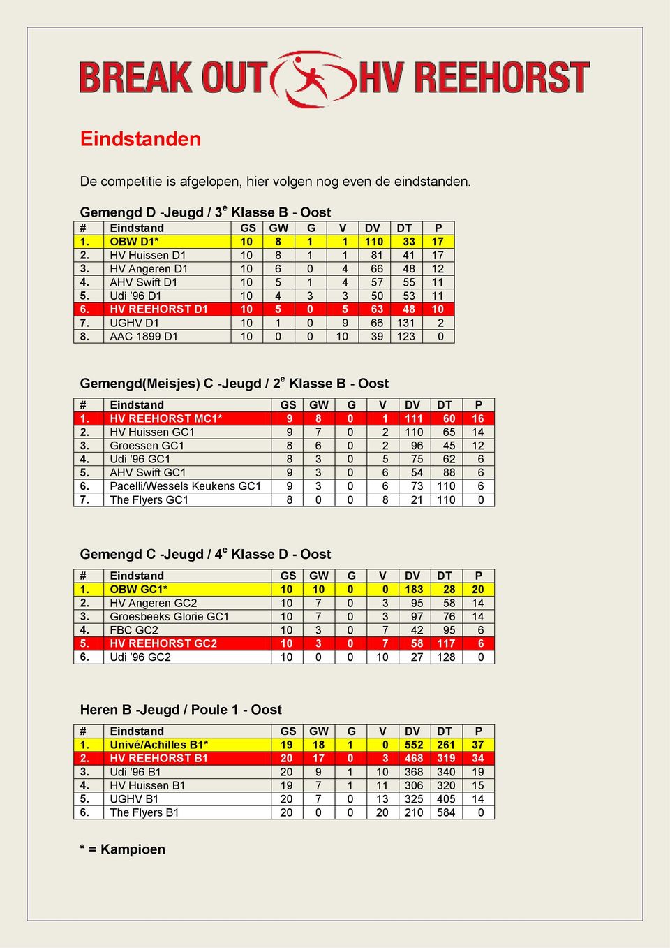 AAC 1899 D1 10 0 0 10 39 123 0 Gemengd(Meisjes) C -Jeugd / 2 e Klasse B - Oost # Eindstand GS GW G V DV DT P 1. HV REEHORST MC1* 9 8 0 1 111 60 16 2. HV Huissen GC1 9 7 0 2 110 65 14 3.