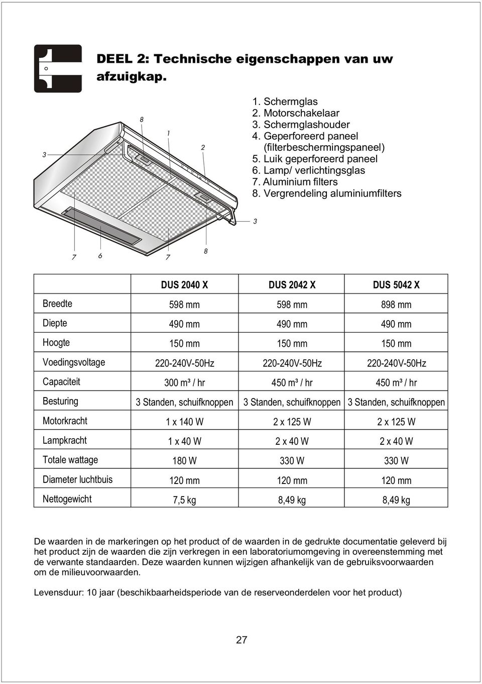 Vergrendeling aluminiumfilters DUS 2040 X DUS 2042 X DUS 5042 X Breedte 598 mm 598 mm 898 mm Diepte 490 mm 490 mm 490 mm Hoogte 150 mm 150 mm 150 mm Voedingsvoltage 220-240V-50Hz 220-240V-50Hz