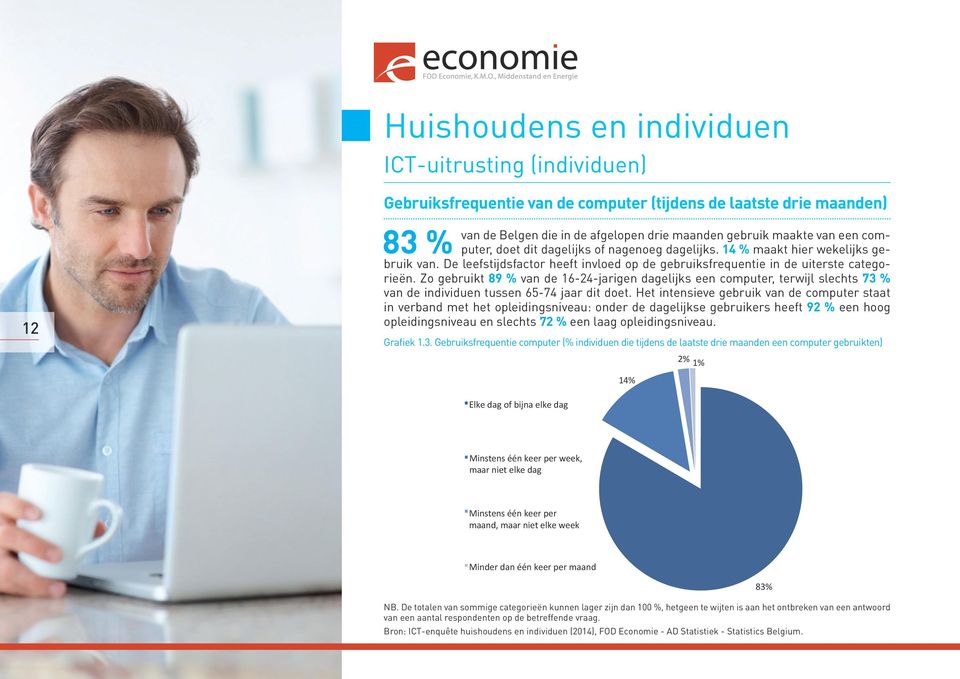 Zo gebruikt 89 % van de 16-24-jarigen dagelijks een computer, terwijl slechts 73 % van de individuen tussen 65-74 jaar dit doet.