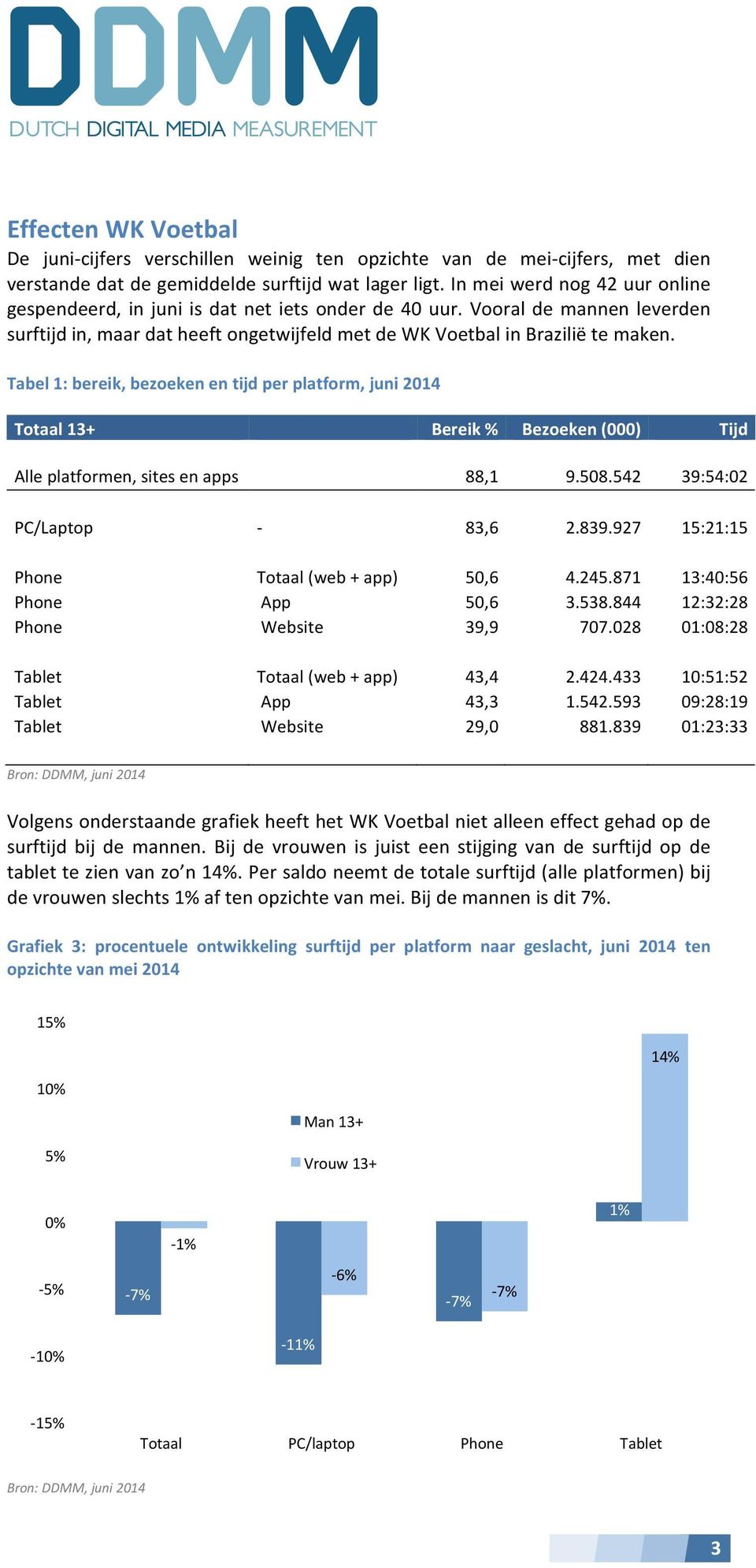 Tabel 1: bereik, bezoeken en tijd per platform, juni 2014 Totaal 13+ Bereik % Bezoeken (000) Tijd Alle platformen, sites en apps 88,1 9.508.542 39:54:02 PC/Laptop - 83,6 2.839.