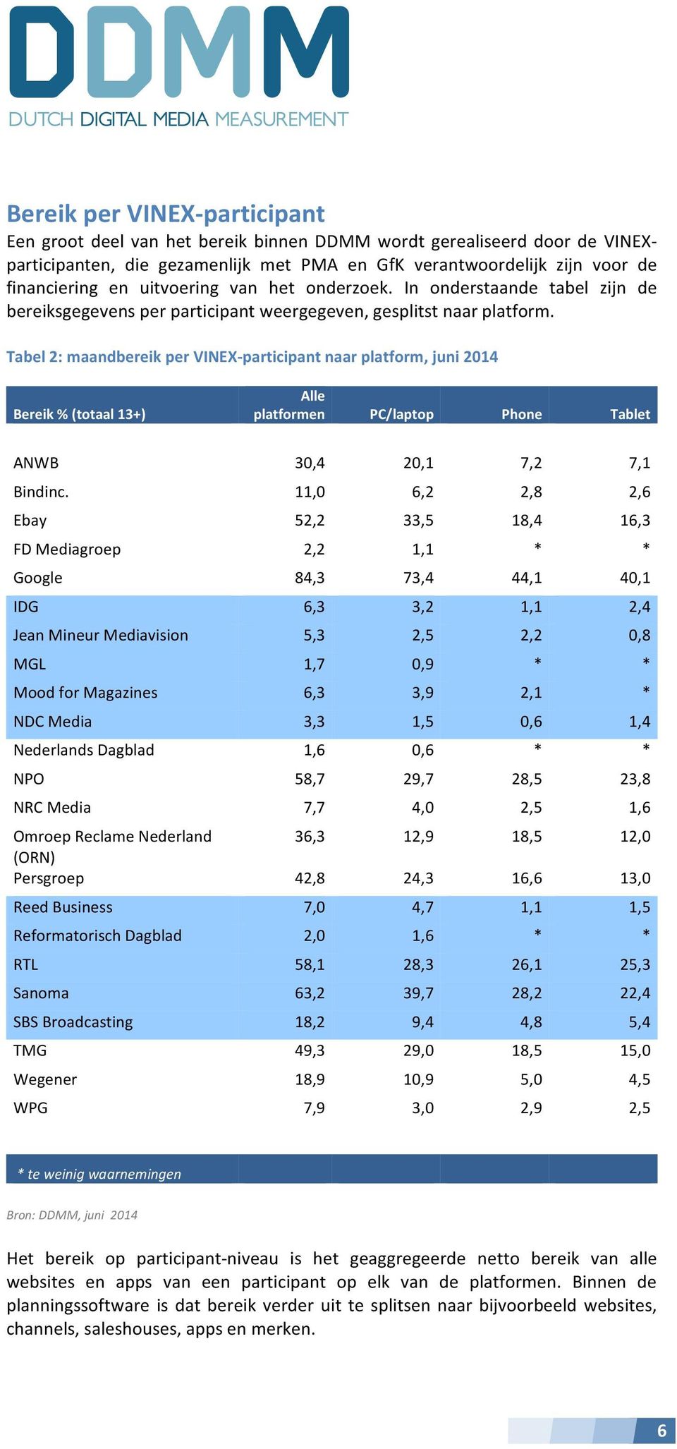 Tabel 2: maandbereik per VINEX- participant naar platform, juni 2014 Bereik % (totaal 13+) Alle platformen PC/laptop Phone Tablet ANWB 30,4 20,1 7,2 7,1 Bindinc.