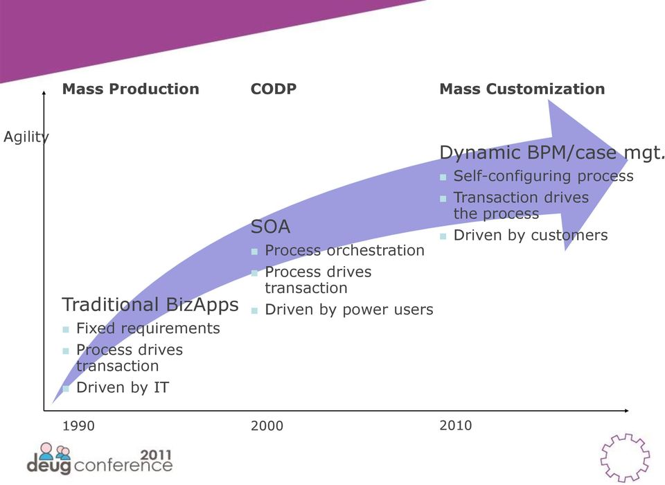 Process drives transaction Driven by power users Dynamic BPM/case mgt.