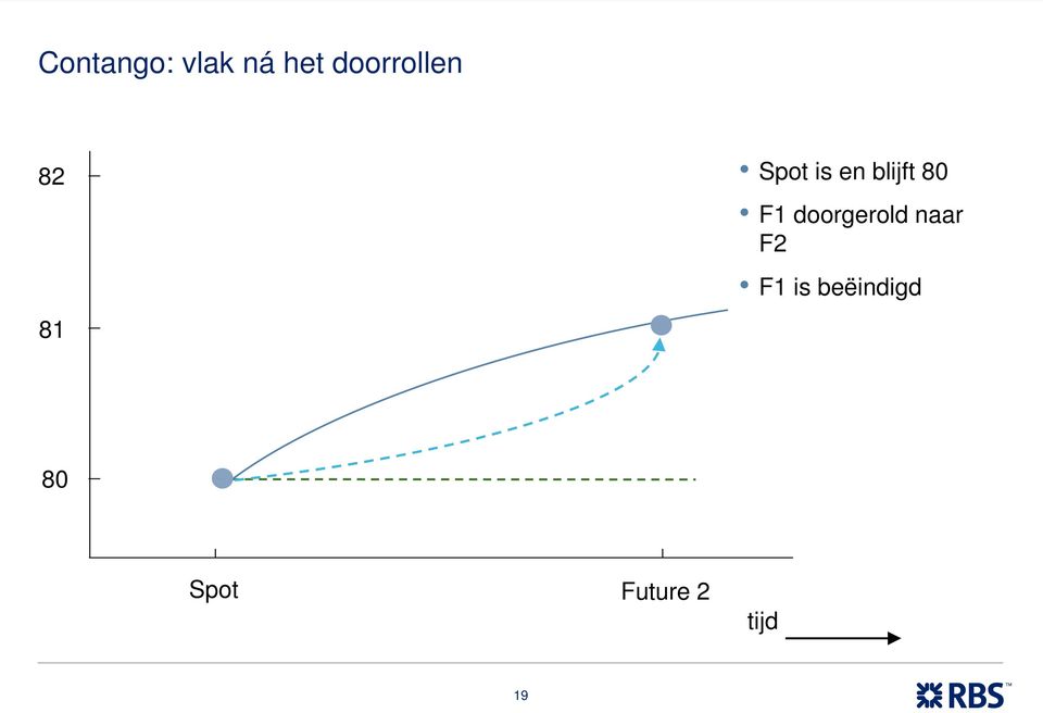 blijft 80 F1 doorgerold naar