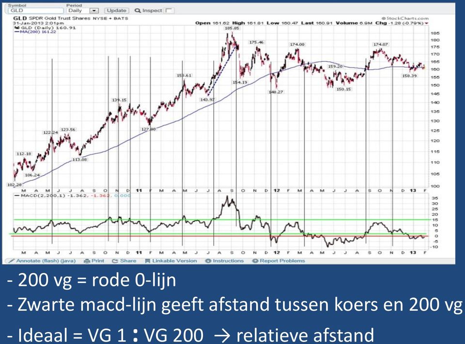 tussen koers en 200 vg -