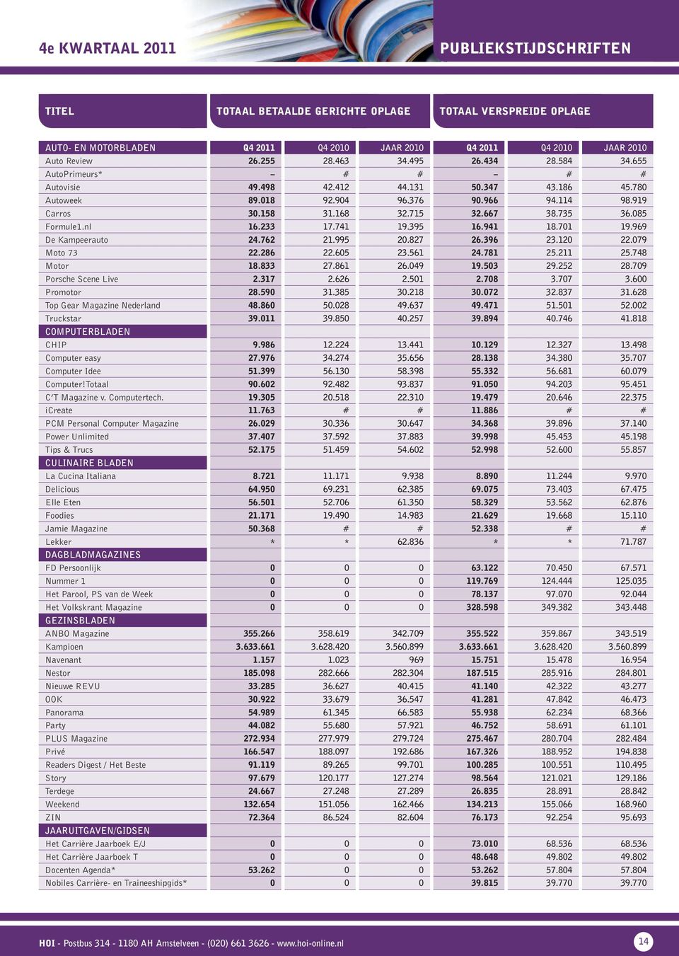 085 Formule1.nl 16.233 17.741 19.395 16.941 18.701 19.969 De Kampeerauto 24.762 21.995 20.827 26.396 23.120 22.079 Moto 73 22.286 22.605 23.561 24.781 25.211 25.748 Motor 18.833 27.861 26.049 19.