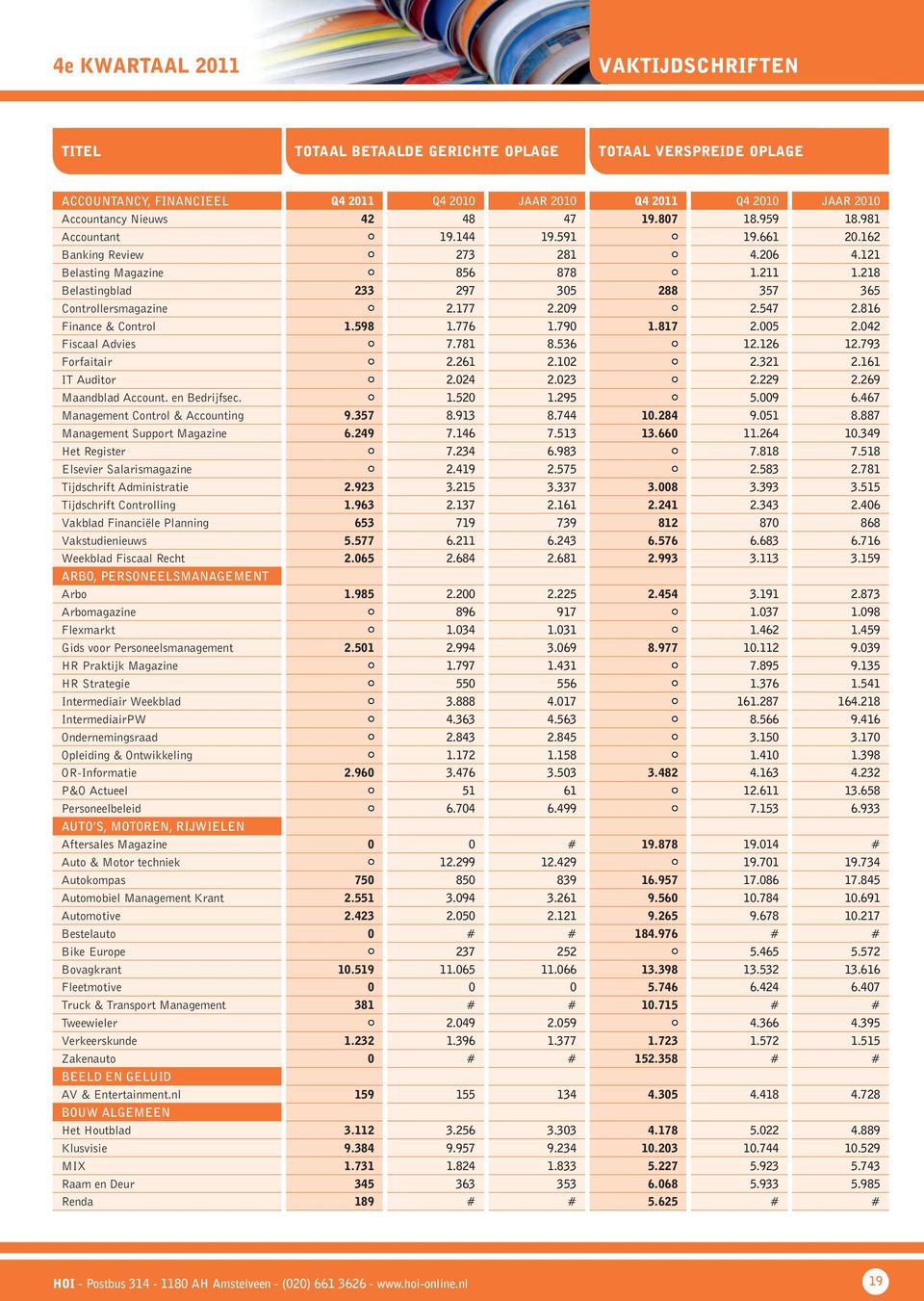 547 2.816 Finance & Control 1.598 1.776 1.790 1.817 2.005 2.042 Fiscaal Advies 7.781 8.536 12.126 12.793 Forfaitair 2.261 2.102 2.321 2.161 IT Auditor 2.024 2.023 2.229 2.269 Maandblad Account.