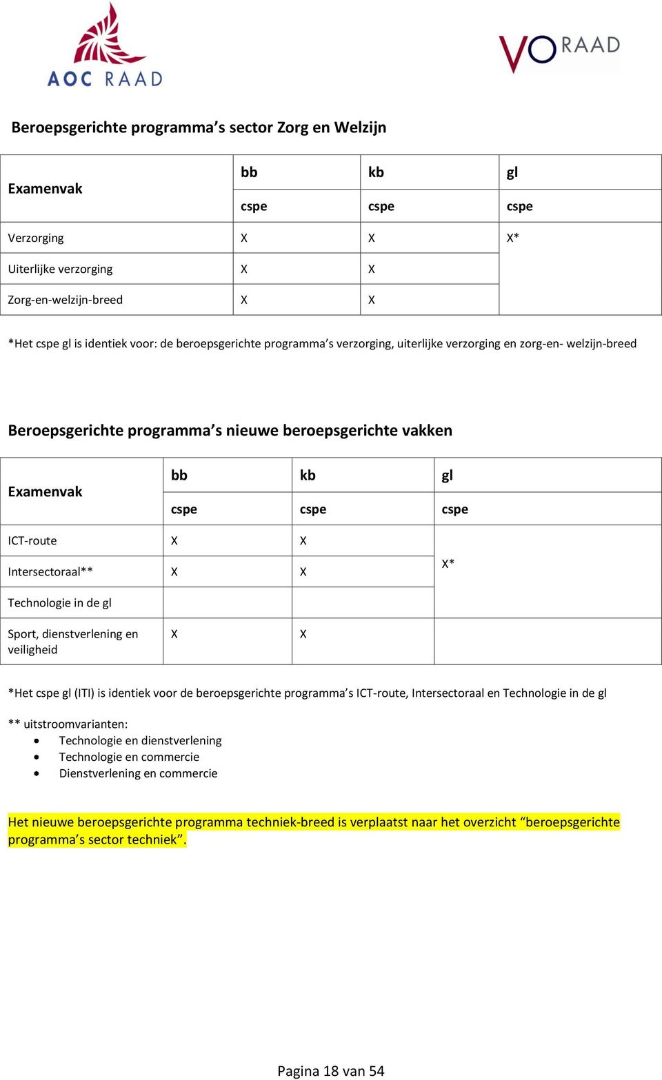 Technologie in de gl Sport, dienstverlening en veiligheid *Het cspe gl (ITI) is identiek voor de beroepsgerichte programma s ICT-route, Intersectoraal en Technologie in de gl ** uitstroomvarianten: