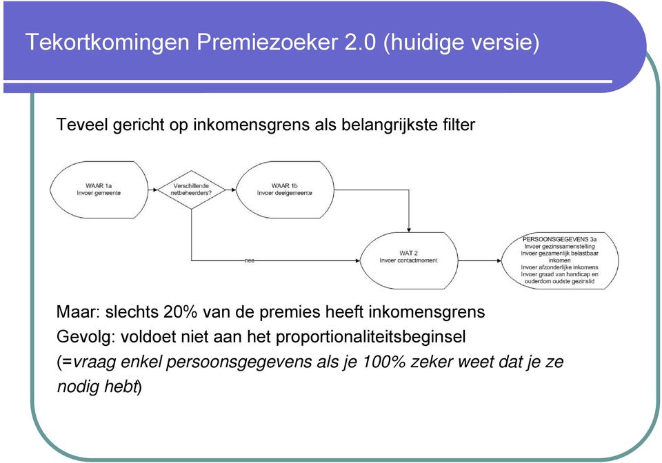 filter Maar: slechts 20% van de premies heeft inkomensgrens Gevolg: