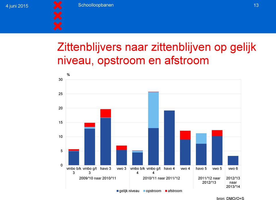 (procenten) 30 25 20 15 10 5 0 vmbo b/k 3 vmbo g/t 3 havo 3 vwo 3 vmbo b/k 4 vmbo g/t 4 havo 4 vwo 4 havo 5 vwo 5 vwo 6