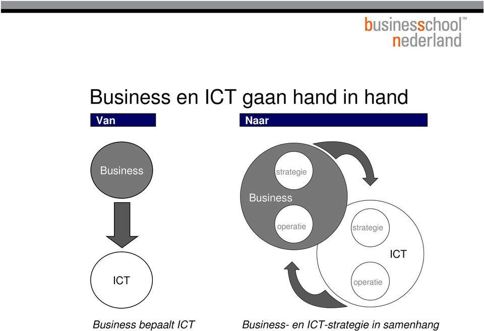 strategie ICT ICT operatie Business