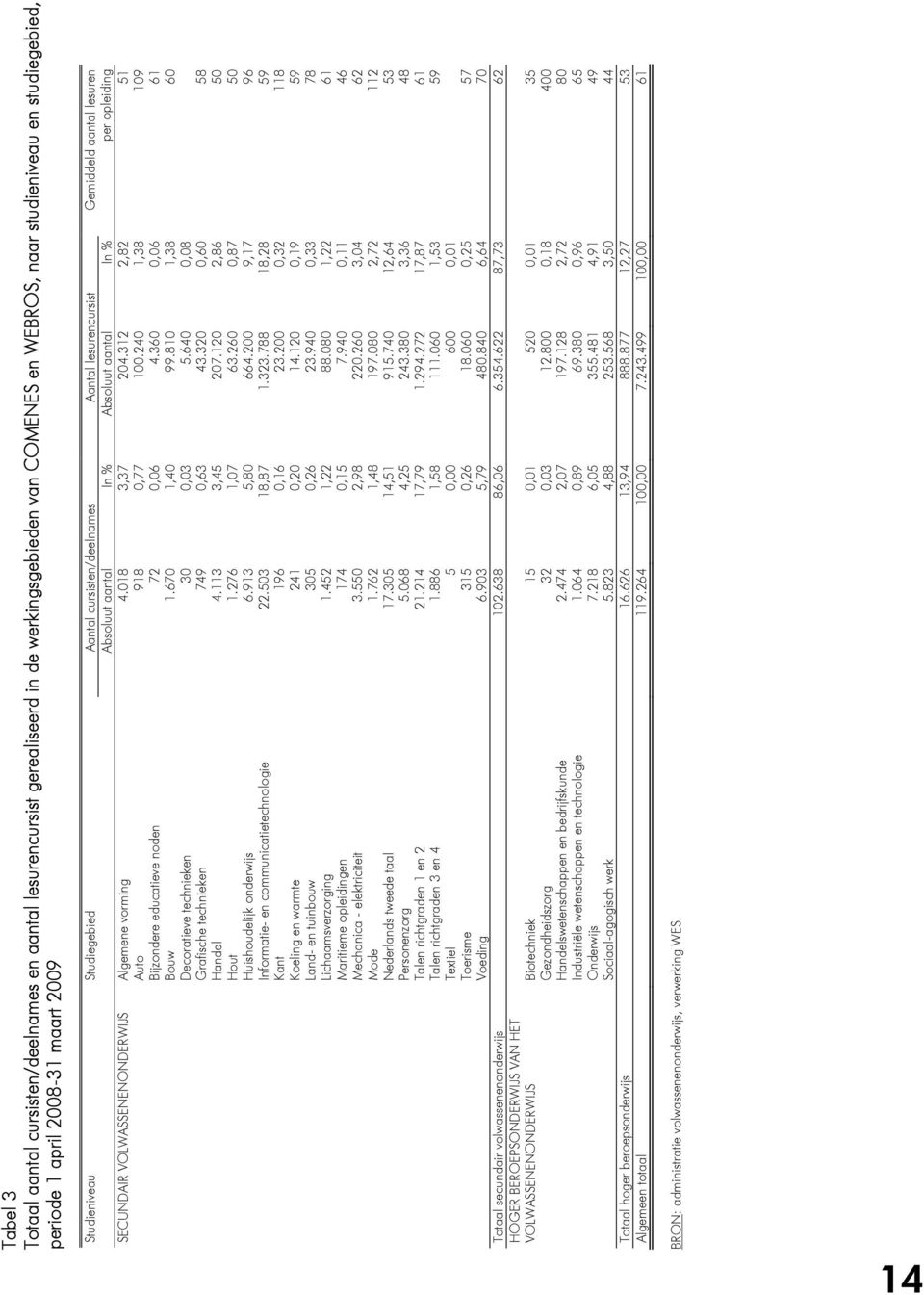 312 2,82 51 Auto 918 0,77 100.240 1,38 109 Bijzondere educatieve noden 72 0,06 4.360 0,06 61 SECUNDAIR VOLWASSENENONDERWIJS Bouw 1.670 1,40 99.810 1,38 60 Decoratieve technieken 30 0,03 5.