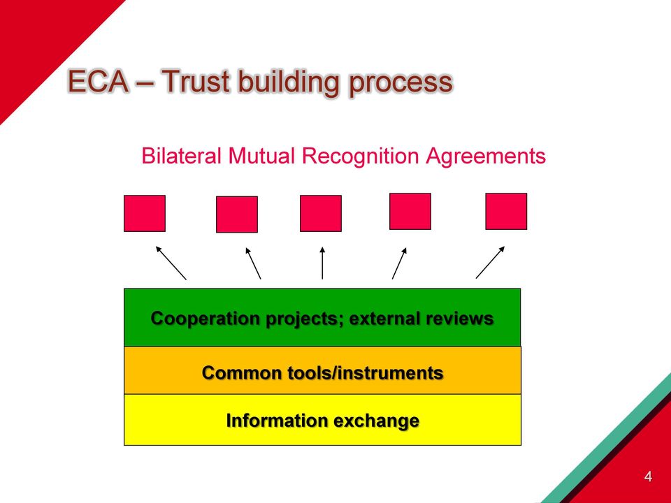 Cooperation projects; external reviews
