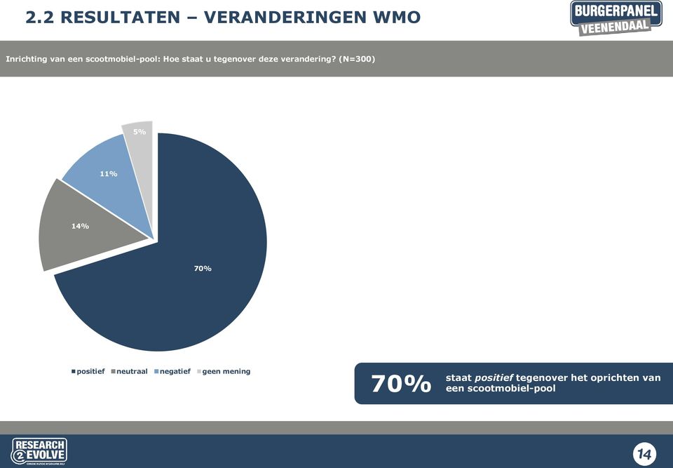 (N=300) 5% 11% 14% 70% positief neutraal negatief geen