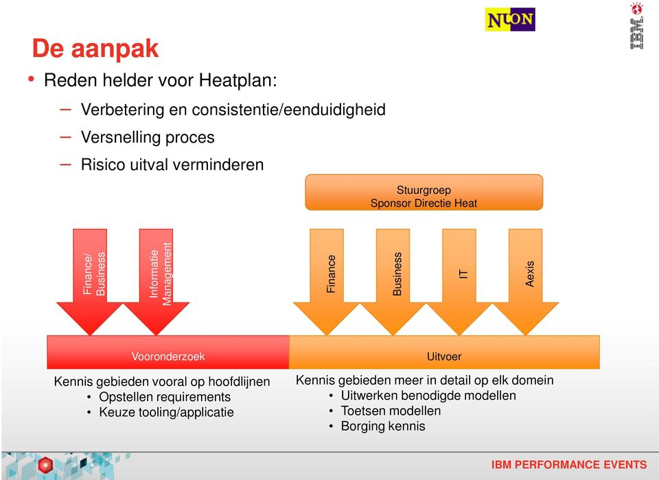 IT Aexis Vooronderzoek Uitvoer Kennis gebieden vooral op hoofdlijnen Opstellen requirements Keuze