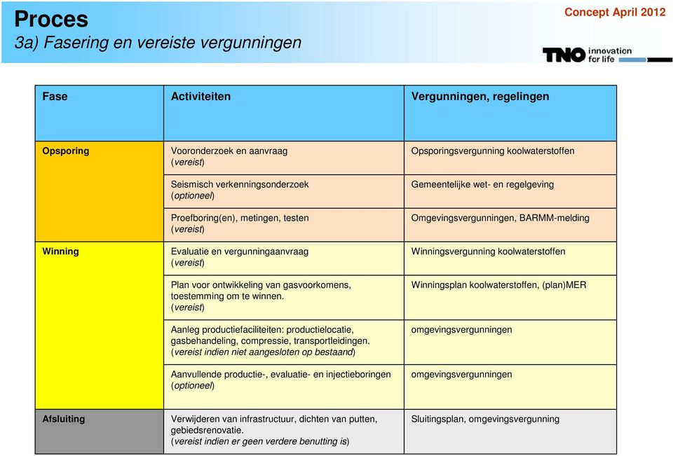 (vereist) Aanleg productiefaciliteiten: productielocatie, gasbehandeling, compressie, transportleidingen.