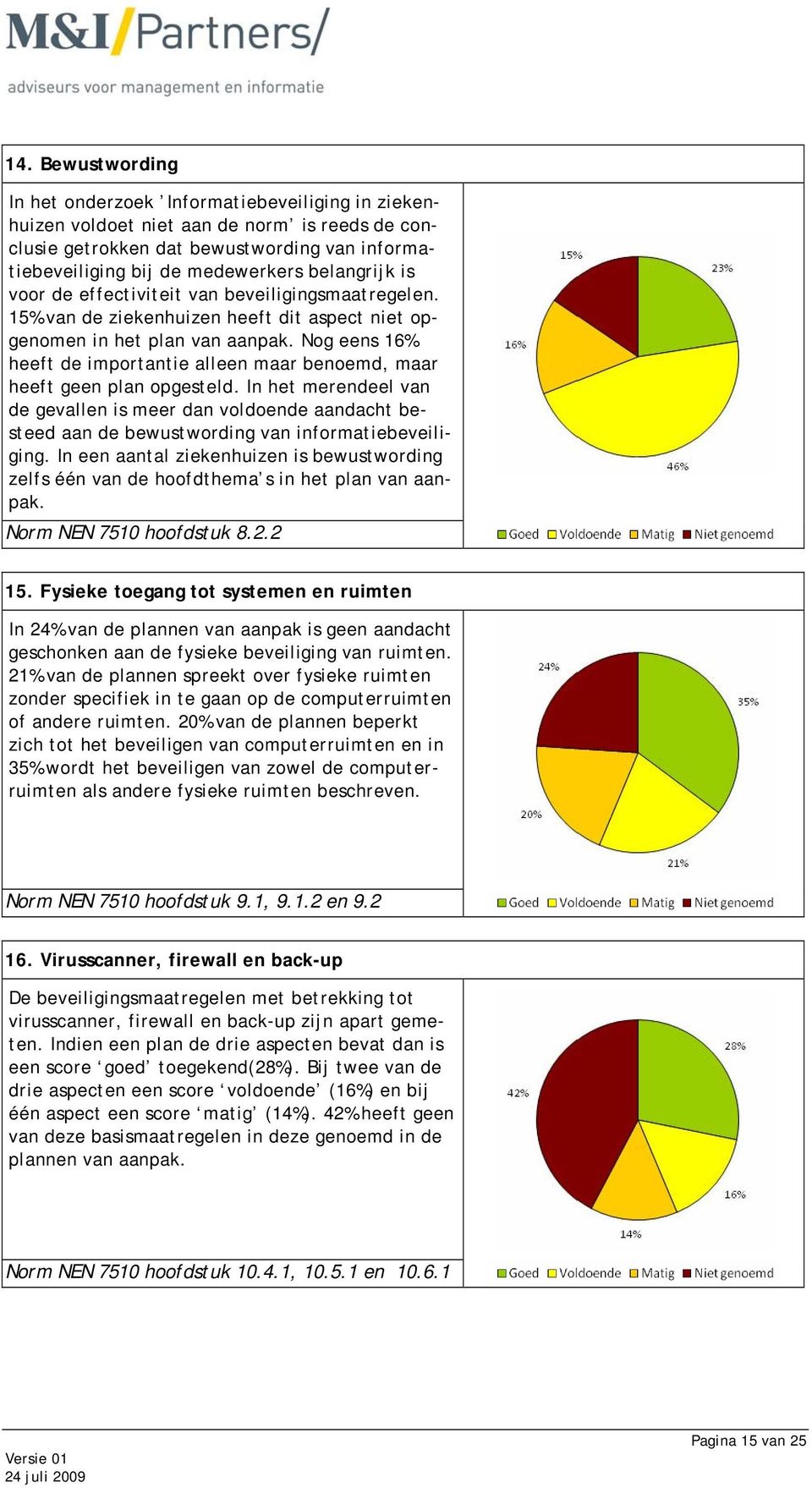 Nog eens 16% heeft de importantie alleen maar benoemd, maar heeft geen plan opgesteld.