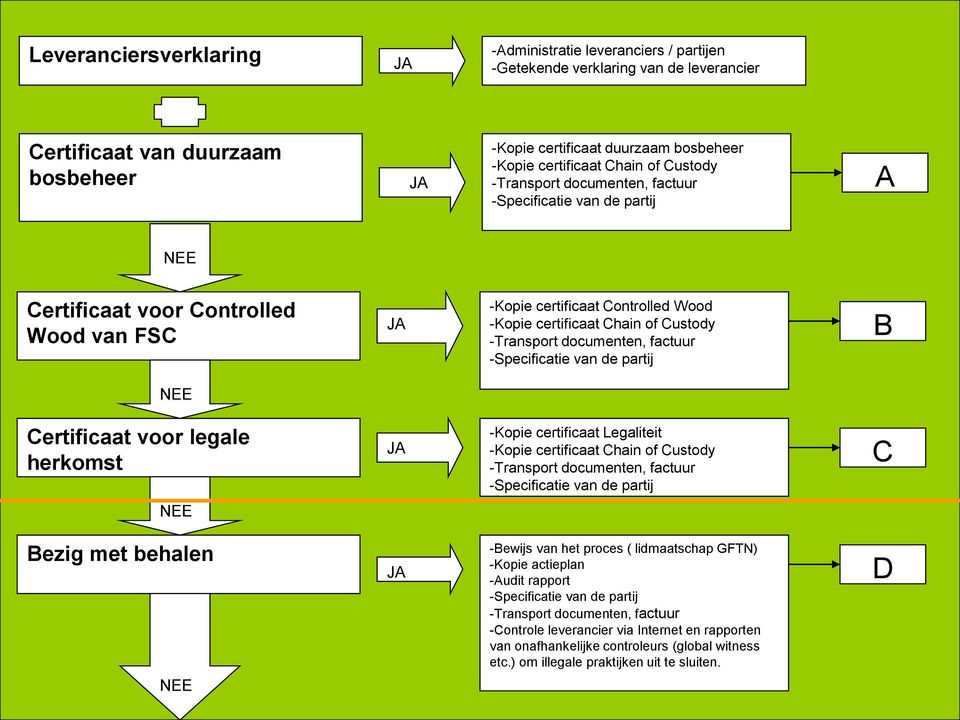 -Kopie certificaat Chain of Custody -Transport documenten, factuur -Specificatie van de partij B NEE Certificaat voor legale herkomst JA -Kopie certificaat Legaliteit -Kopie certificaat Chain of