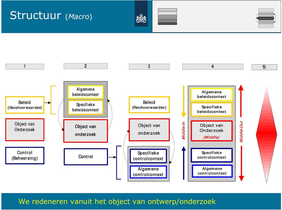 vanuit het object