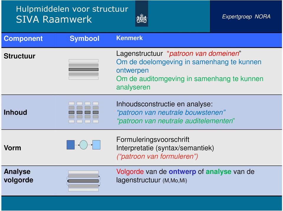 analyseren Inhoudsconstructie en analyse: patroon van neutrale bouwstenen patroon van neutrale auditelementen