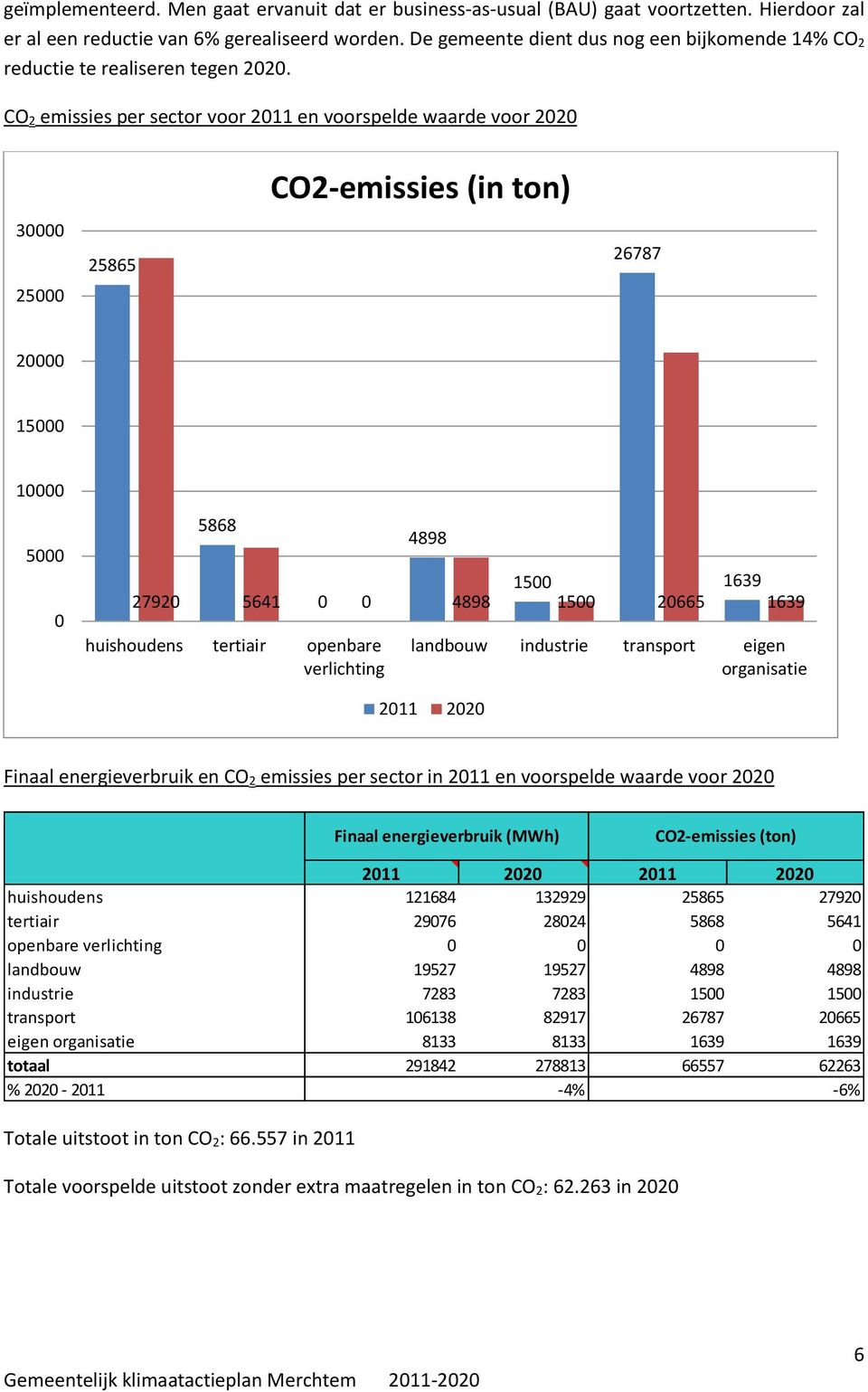 CO 2 emissies per sector voor 2011 en voorspelde waarde voor 2020 30000 25000 25865 CO2-emissies (in ton) 26787 20000 15000 10000 5000 0 5868 4898 1500 1639 27920 5641 0 0 4898 1500 20665 1639