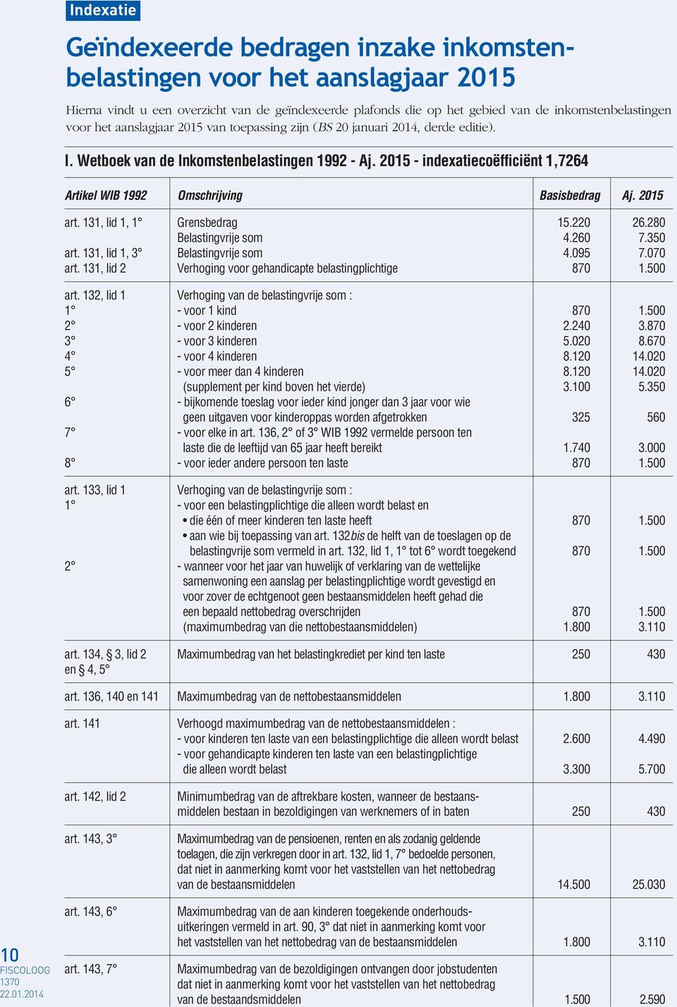 280 Belastingvrije som 4.260 7.350 art. 131, lid 1, 3 Belastingvrije som 4.095 7.070 art. 131, lid 2 Verhoging voor gehandicapte belastingplichtige 870 1.500 art.