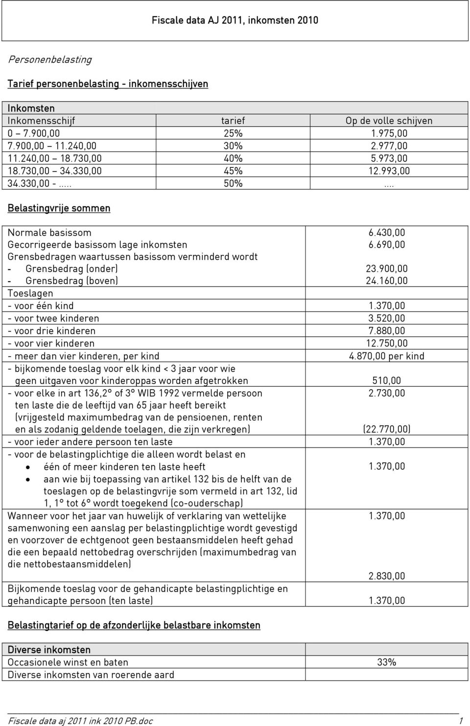 Belastingvrije sommen Normale basissom Gecorrigeerde basissom lage inkomsten Grensbedragen waartussen basissom verminderd wordt - Grensbedrag (onder) - Grensbedrag (boven) 6.430,00 6.690,00 23.