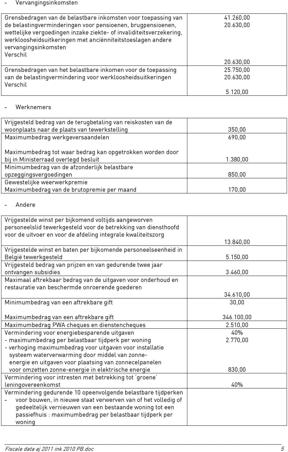 belastingvermindering voor werkloosheidsuitkeringen Verschil 41.260,00 20.630,00 20.630,00 25.750,00 20.630,00 5.