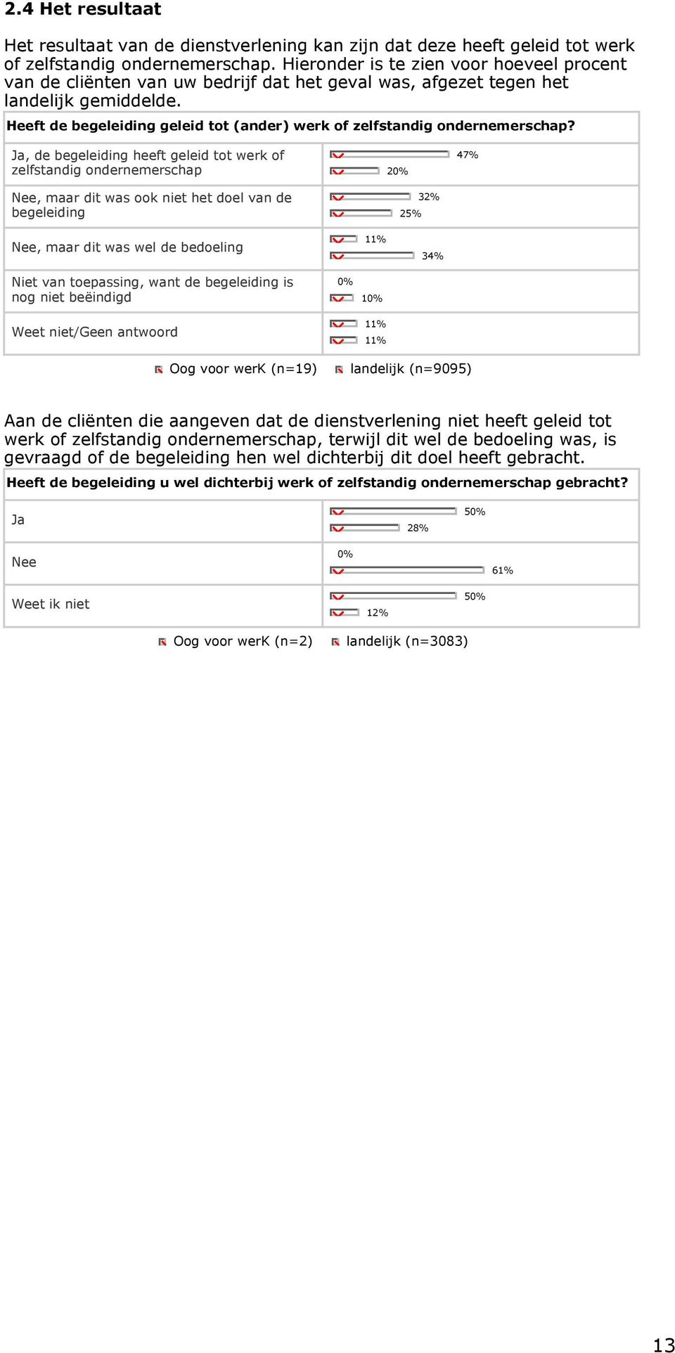 Heeft de begeleiding geleid tot (ander) werk of zelfstandig ondernemerschap?