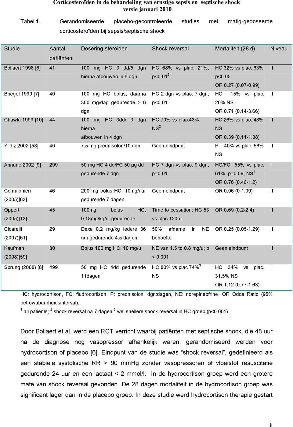 Shock reversal Mortaliteit (28 d) Niveau hierna afbouwen in 6 dgn Briegel 1999 [7] 40 100 mg HC bolus, daarna 300 mg/dag gedurende > 6 dgn Chawla 1999 [10] 44 100 mg HC 3dd/ 3 dgn hierna afbouwen in