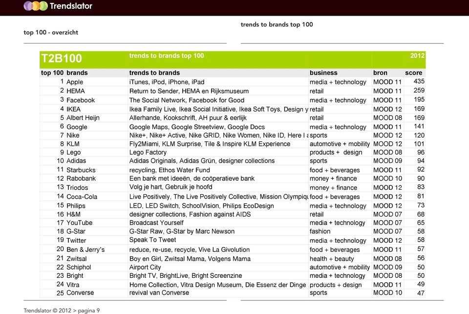 169 5 Albert Heijn Allerhande, Kookschrift, AH puur & eerlijk retail MOOD 08 169 6 Google Google Maps, Google Streetview, Google Docs media + technology MOOD 11 141 7 Nike Nike+, Nike+ Active, Nike