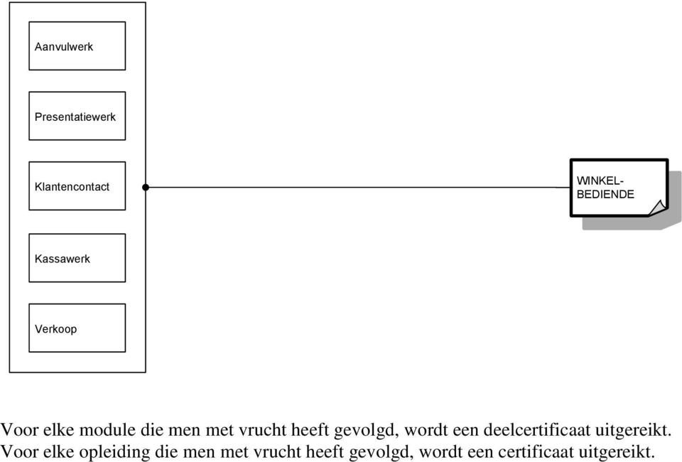 gevolgd, wordt een deelcertificaat uitgereikt.