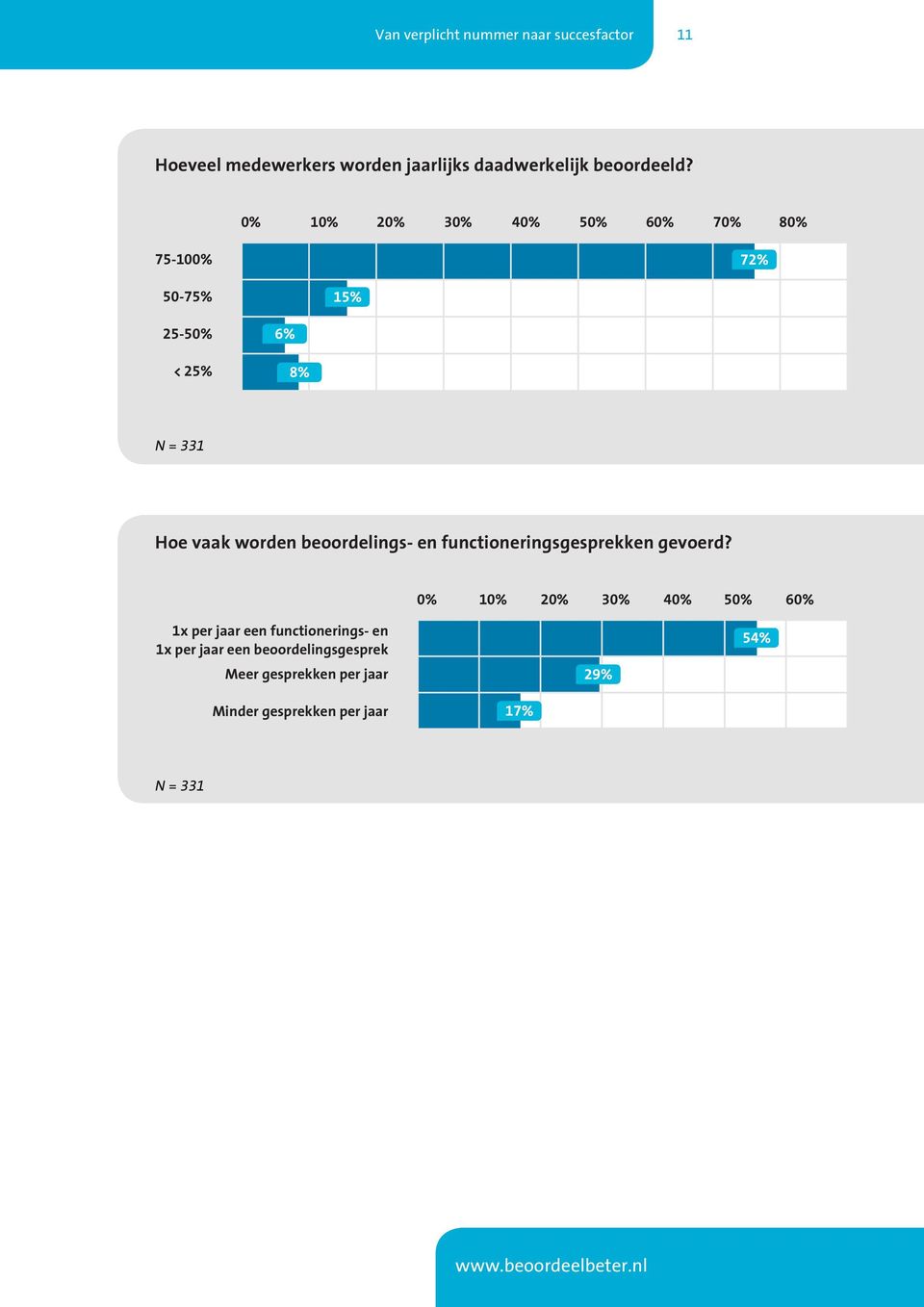 worden beoordelings- en functioneringsgesprekken gevoerd?