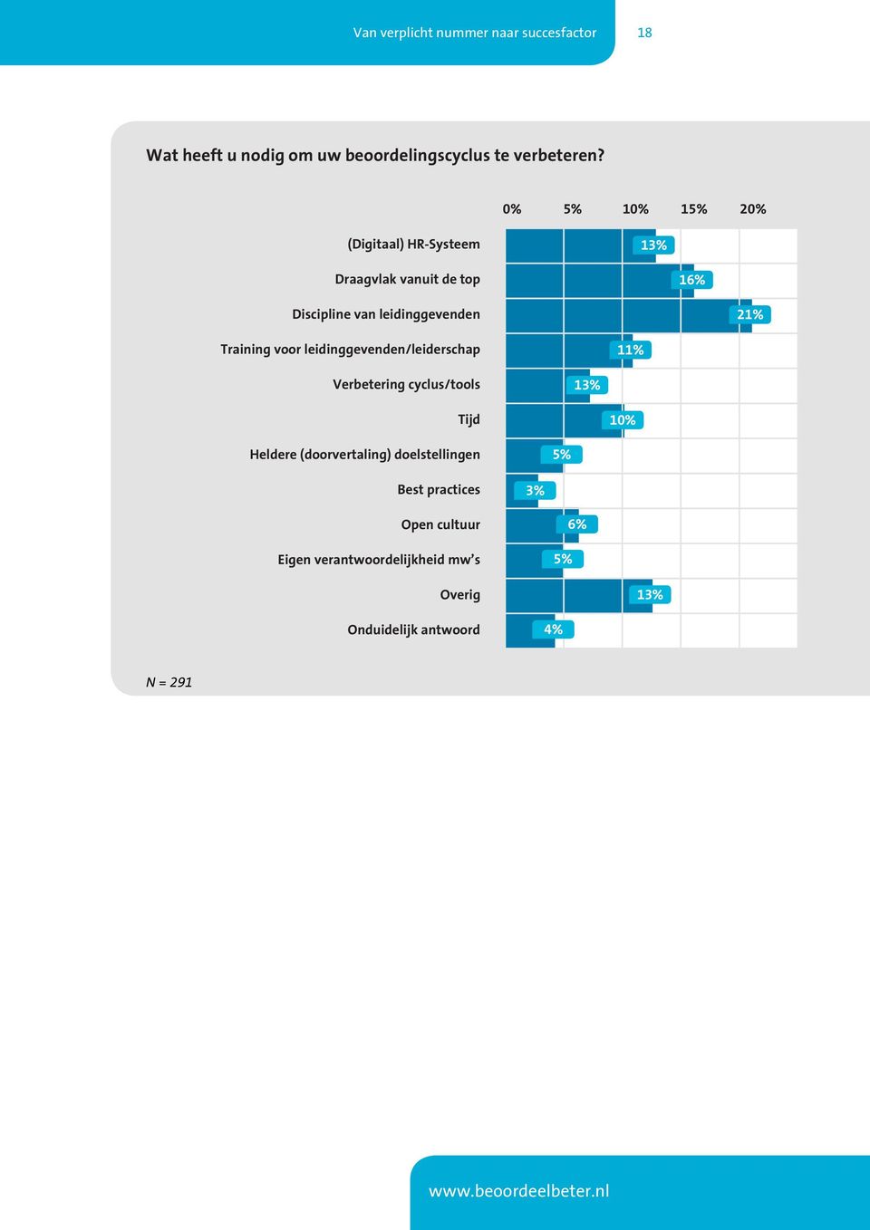 leidinggevenden 21% Training voor leidinggevenden/leiderschap 11% Verbetering cyclus/tools 1 Tijd