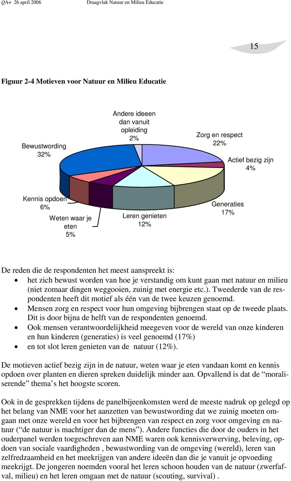 met energie etc.). Tweederde van de respondenten heeft dit motief als één van de twee keuzen genoemd. Mensen zorg en respect voor hun omgeving bijbrengen staat op de tweede plaats.