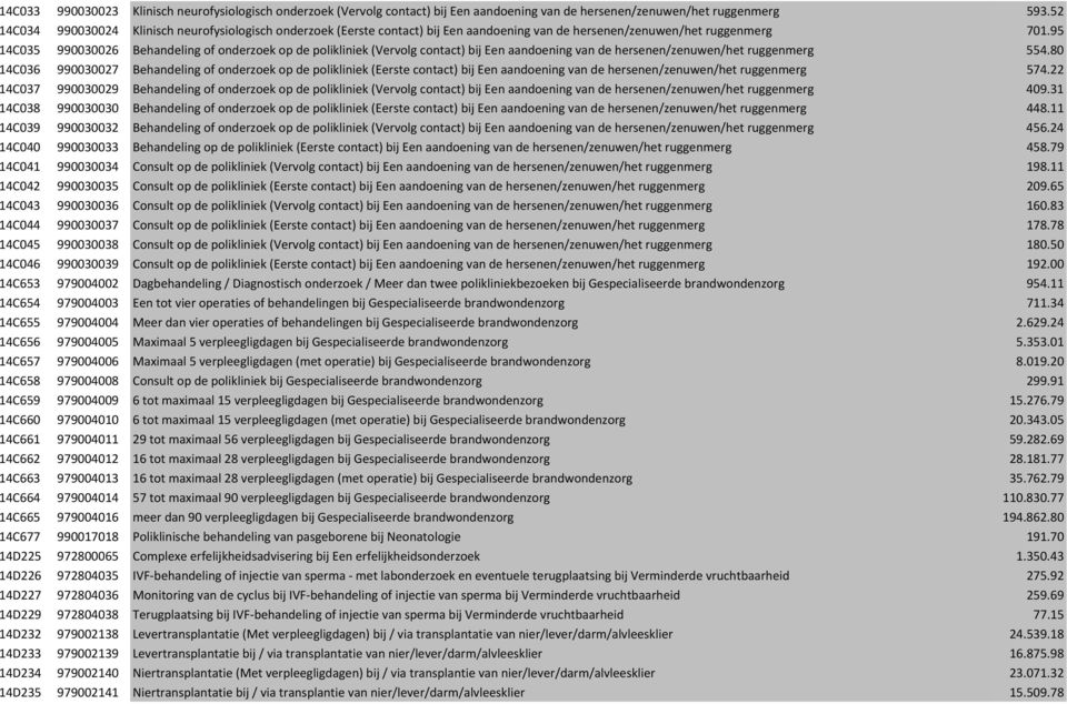 95 14C035 990030026 Behandeling of onderzoek op de polikliniek (Vervolg contact) bij Een aandoening van de hersenen/zenuwen/het ruggenmerg 554.