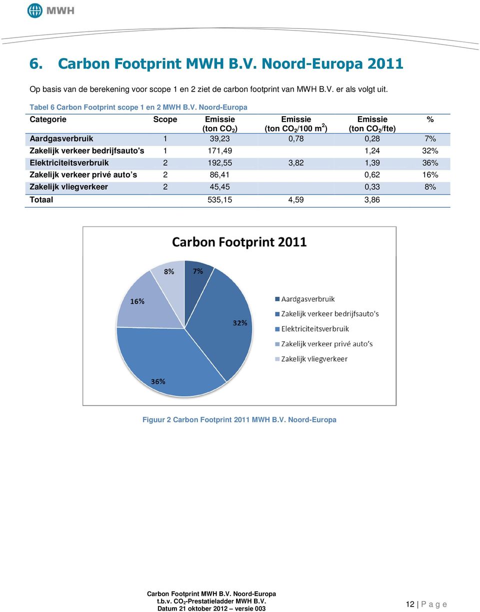 Noord-Europa Categorie Scope % (ton CO 2 ) (ton CO 2 /100 m 2 ) (ton CO 2 /fte) Aardgasverbruik 1 39,23 0,78 0,28 7% Zakelijk verkeer