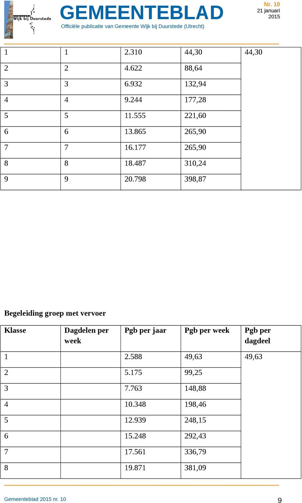 798 398,87 Begeleiding groep met vervoer Klasse Dagdelen per week Pgb per jaar Pgb per week Pgb per