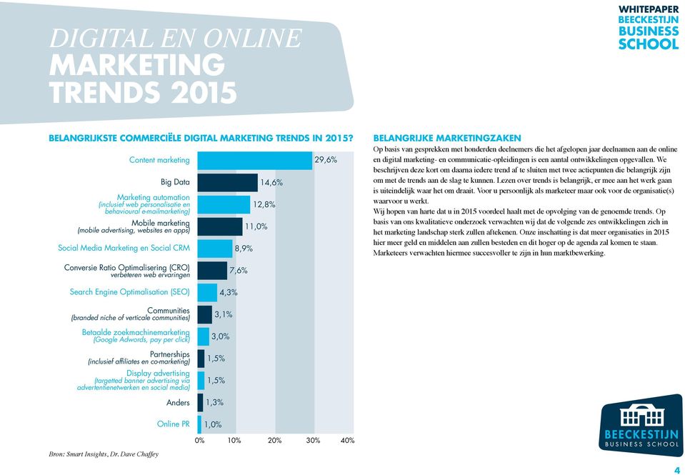 CRM Conversie Ratio Optimalisering (CRO) verbeteren web ervaringen 8,9% 7,6% 14,6% 12,8% 11,0% 29,6% Belangrijke marketingzaken Op basis van gesprekken met honderden deelnemers die het afgelopen jaar