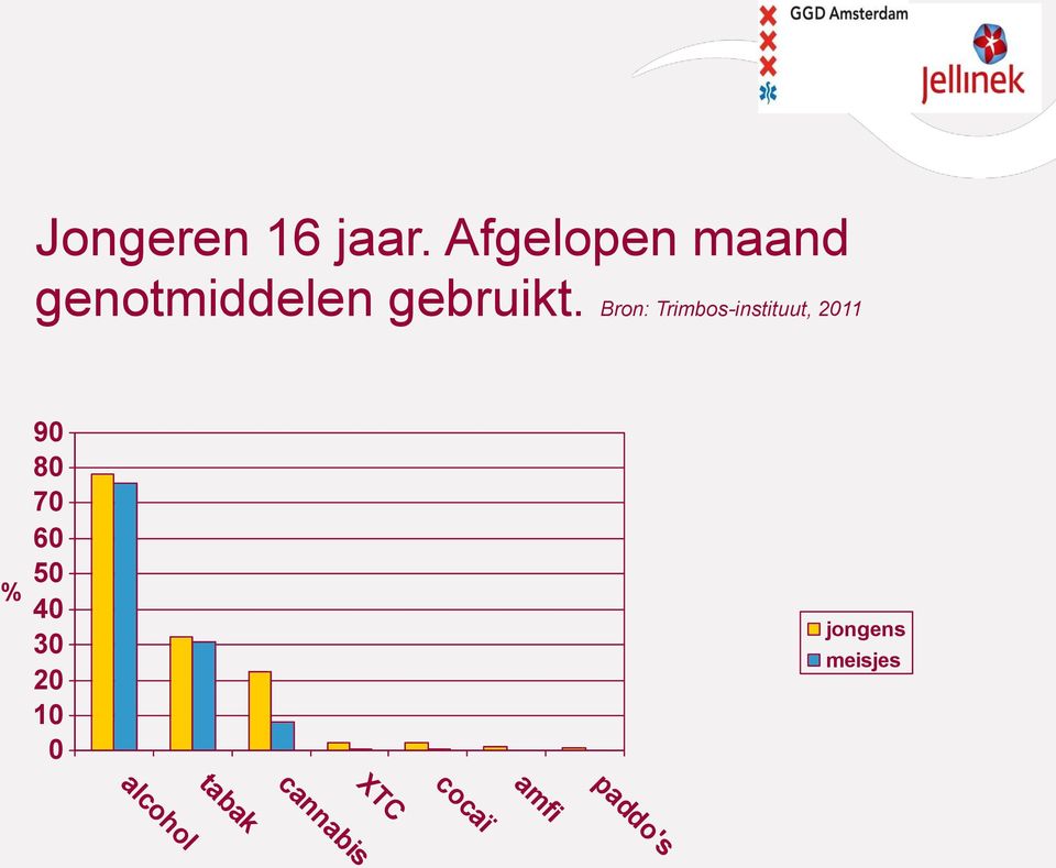 Bron: Trimbos-instituut, 2011 % 90 80 70 60