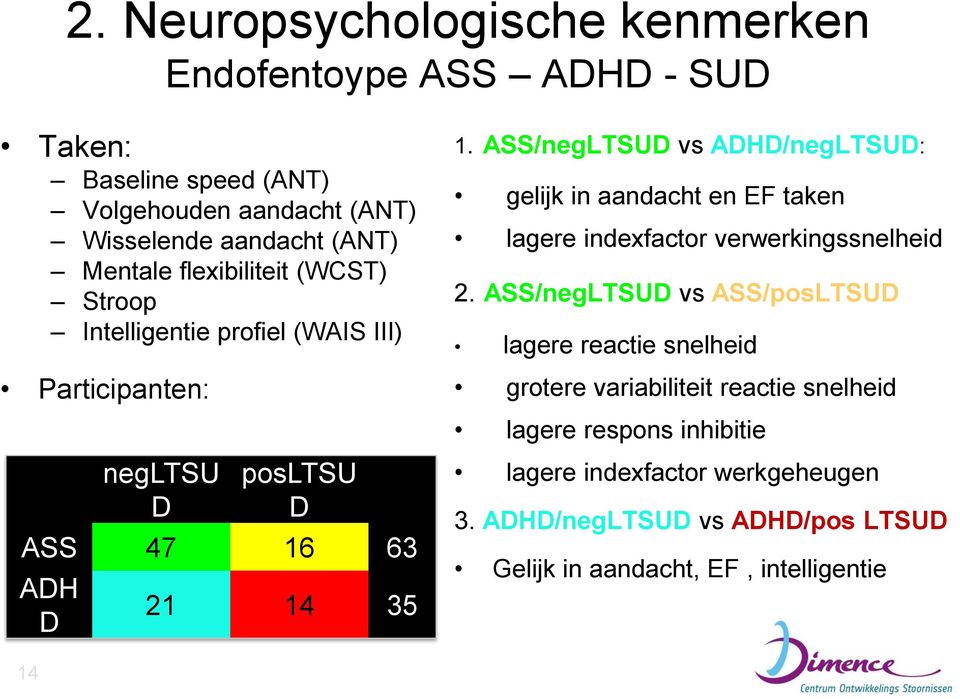 ASS/negLTSUD vs ADHD/negLTSUD: gelijk in aandacht en EF taken lagere indexfactor verwerkingssnelheid 2.