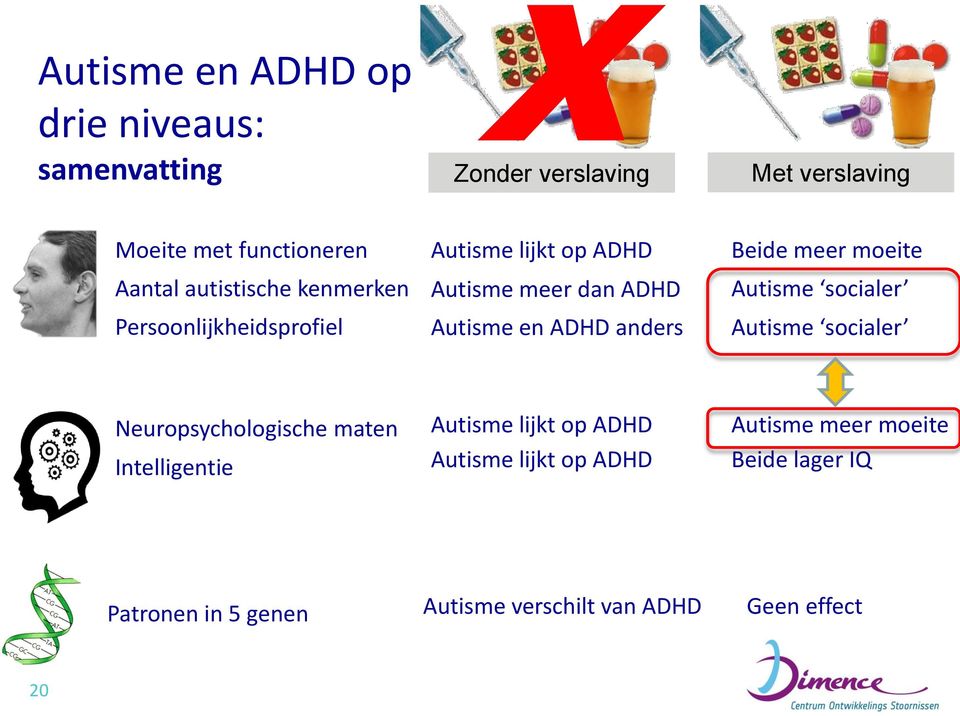 Beide meer moeite Autisme socialer Autisme socialer Neuropsychologische maten Intelligentie Autisme lijkt op ADHD
