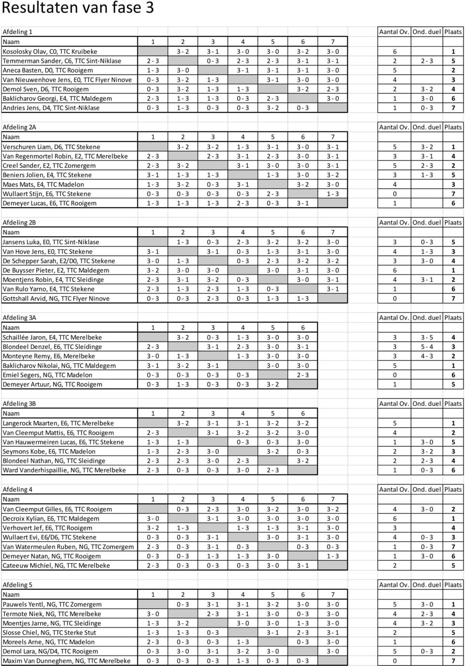 3-0 3-1 3-1 3-1 3-0 5 2 Van Nieuwenhove Jens, E0, TTC Flyer Ninove 0-3 3-2 1-3 3-1 3-0 3-0 4 3 Demol Sven, D6, TTC Rooigem 0-3 3-2 1-3 1-3 3-2 2-3 2 3-2 4 Baklicharov Georgi, E4, TTC Maldegem 2-3 1-3