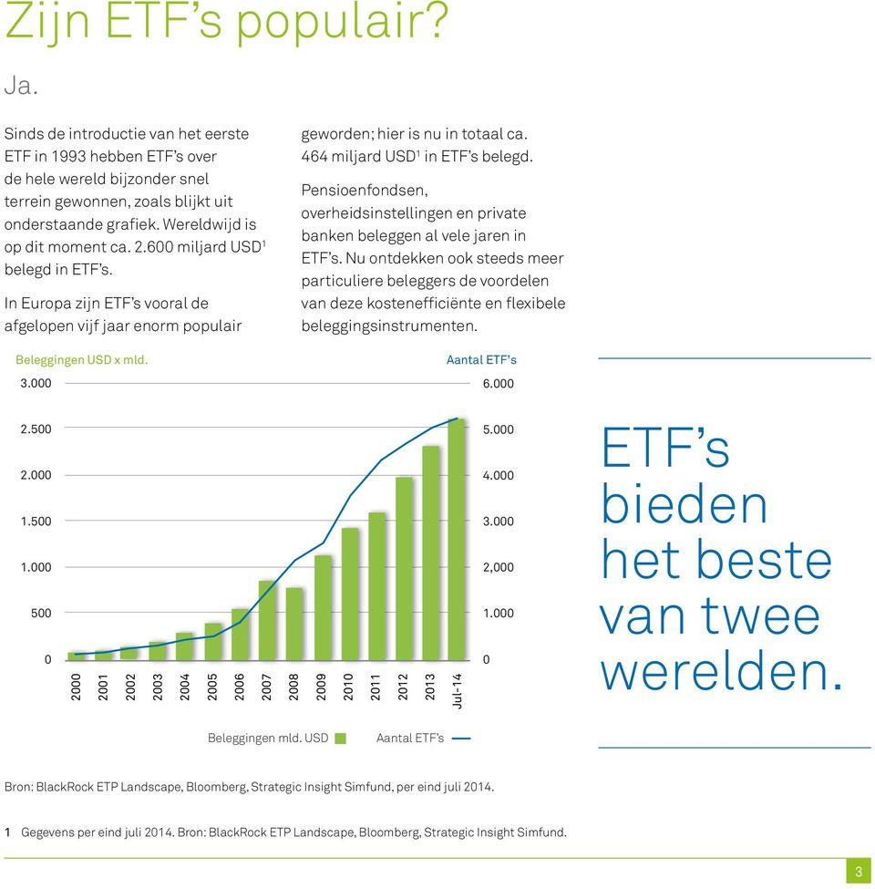 464 miljard USD 1 in ETF s belegd. Pensioenfondsen, overheidsinstellingen en private banken beleggen al vele jaren in ETF s.