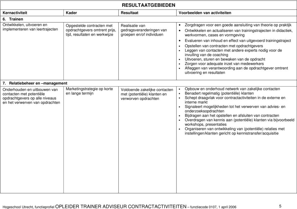 inhoud en effect van uitgevoerd trainingstraject Opstellen van contracten met opdrachtgevers Leggen van contacten met andere experts nodig voor de invulling van de coaching Zorgen voor adequate inzet