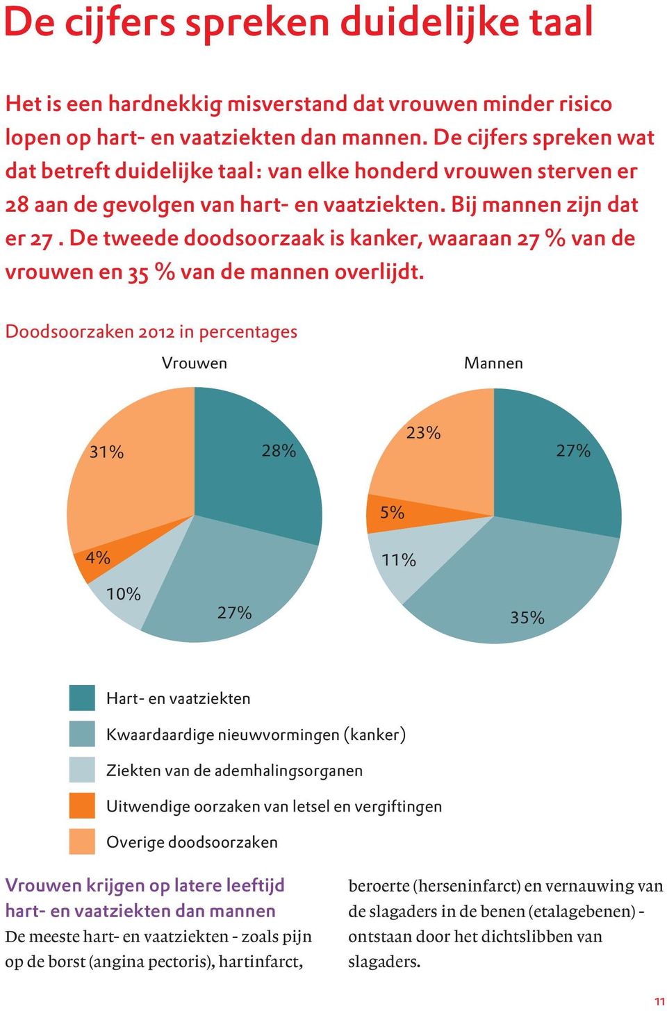 De tweede doodsoorzaak is kanker, waaraan 27 % van de vrouwen en 35 % van de mannen overlijdt.