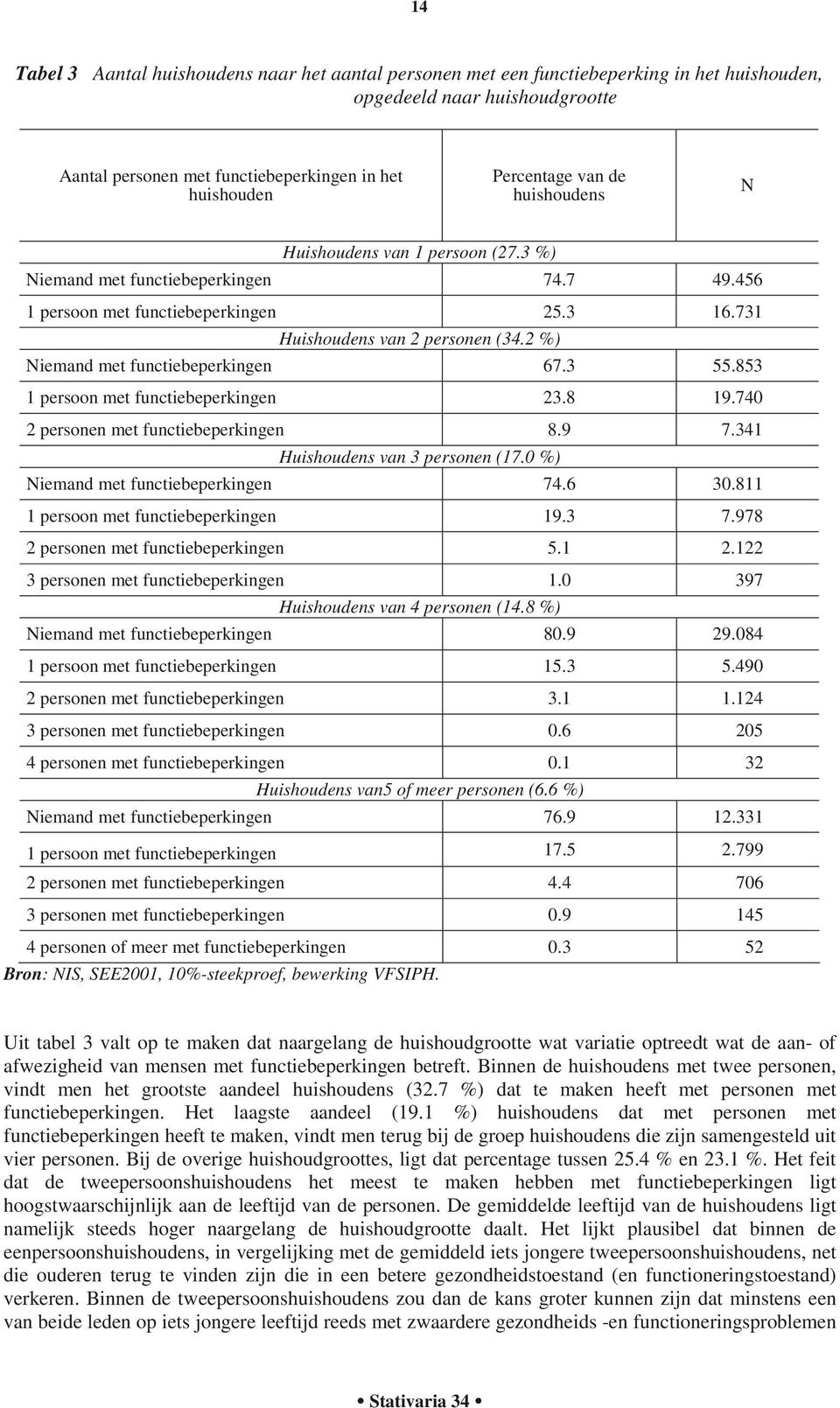 2 %) Niemand met functiebeperkingen 67.3 55.853 1 persoon met functiebeperkingen 23.8 19.740 2 personen met functiebeperkingen 8.9 7.341 Huishoudens van 3 personen (17.