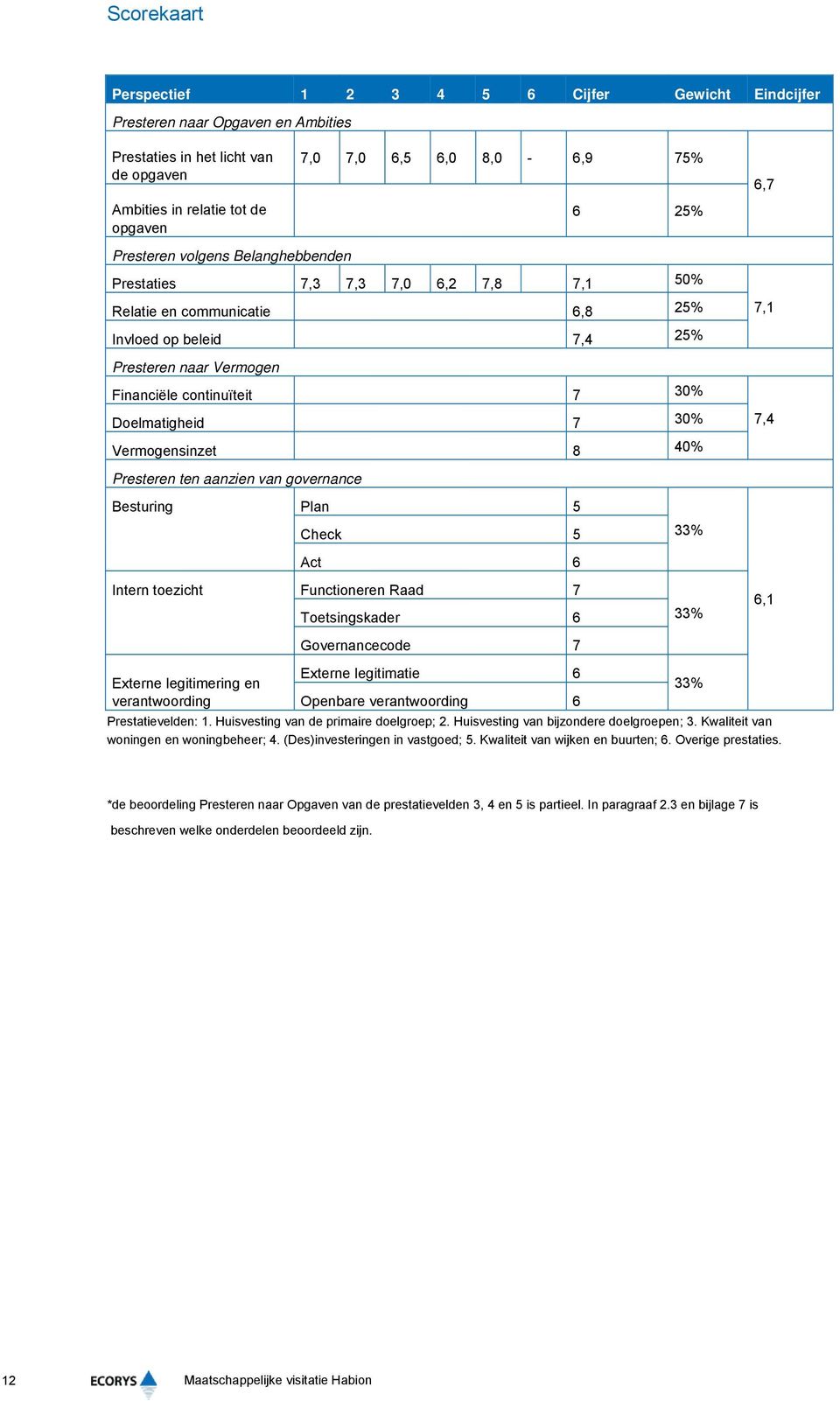 Doelmatigheid 7 30% Vermogensinzet 8 40% 7,1 7,4 Presteren ten aanzien van governance Besturing Plan 5 Check 5 33% Act 6 Intern toezicht Functioneren Raad 7 Toetsingskader 6 Governancecode 7 33% 6,1