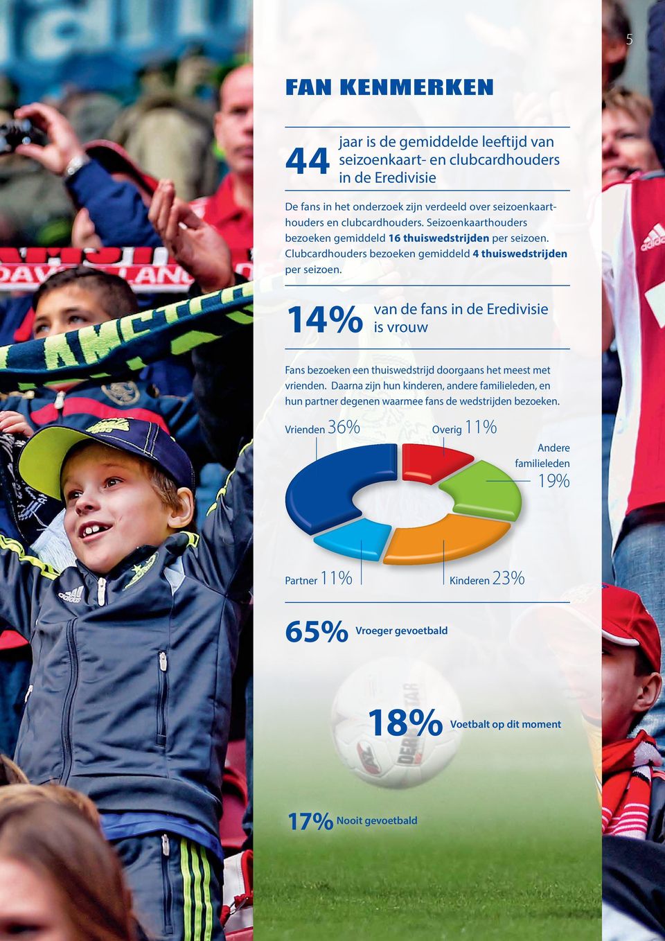 14% van de fans in de Eredivisie is vrouw Fans bezoeken een thuiswedstrijd doorgaans het meest met vrienden.