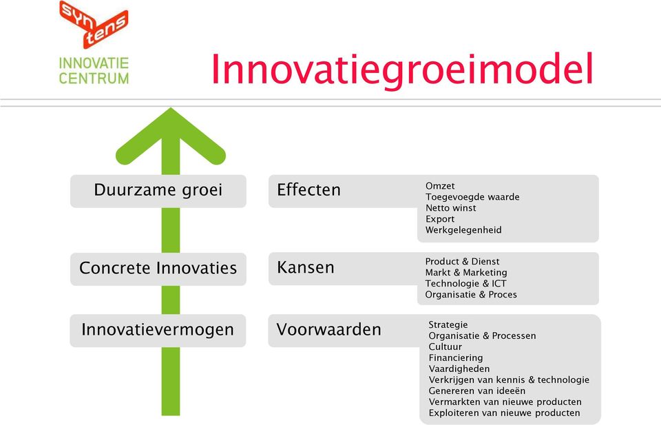 Technologie & ICT Organisatie & Proces Strategie Organisatie & Processen Cultuur Financiering