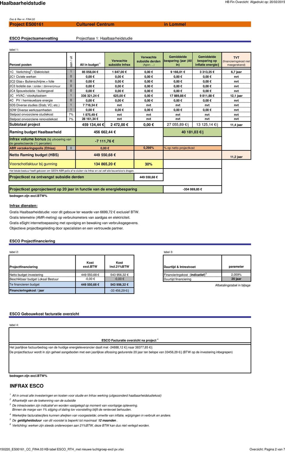 ..) Gemiddelde besparing /jaar (All in) Gemiddelde besparing op inflatie energie/j TVT (financieringskost niet meegerekend) 1C Verlichting 6 / Elektriciteit 1 85 058,04 1 847,00 0,00 9 166,01 3